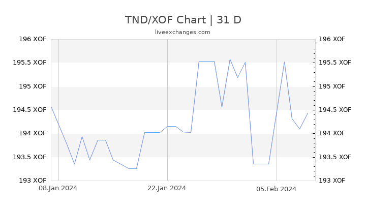 TND/XOF Chart