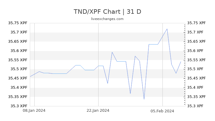 TND/XPF Chart