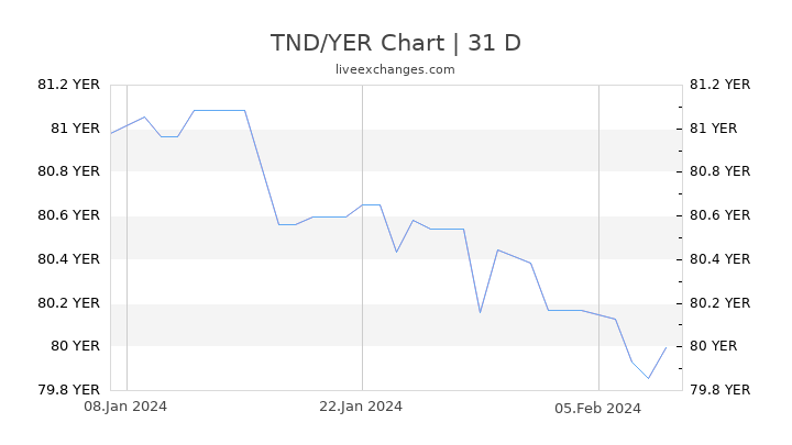 TND/YER Chart