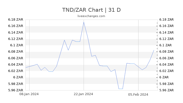 TND/ZAR Chart
