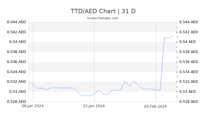 TTD/AED Chart
