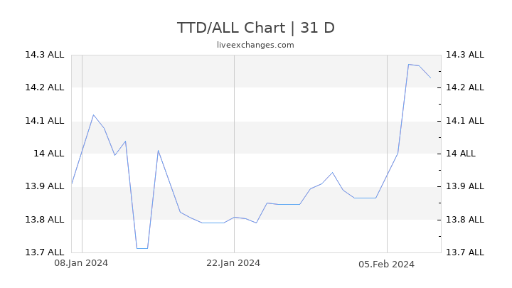 TTD/ALL Chart