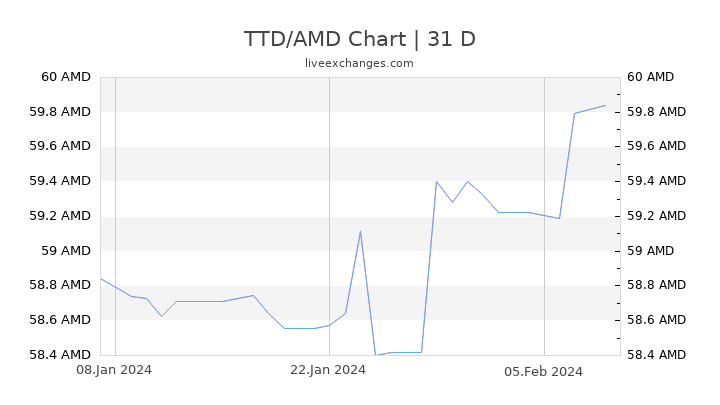 TTD/AMD Chart