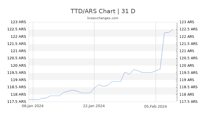 TTD/ARS Chart
