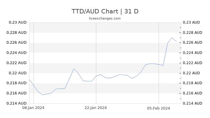 TTD/AUD Chart