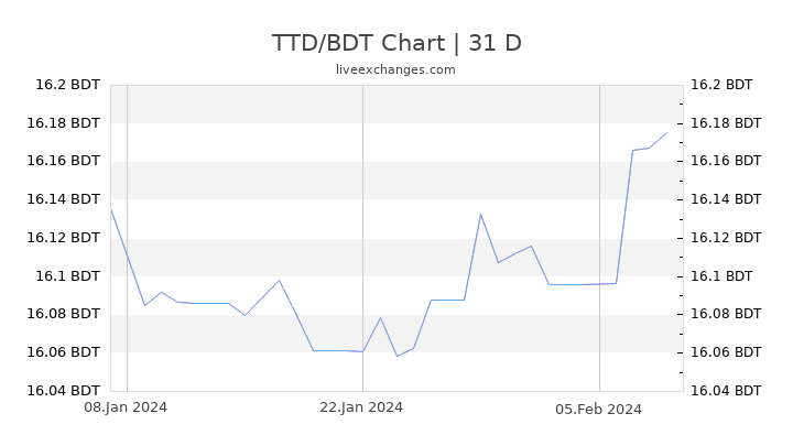 TTD/BDT Chart