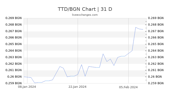 TTD/BGN Chart