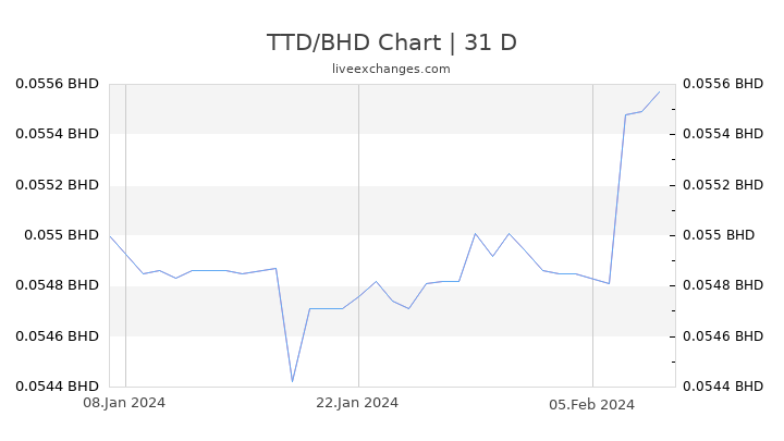 TTD/BHD Chart