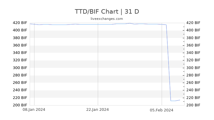 TTD/BIF Chart