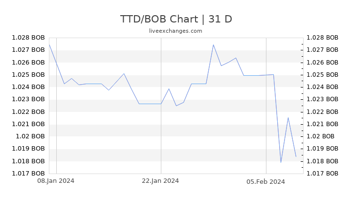 TTD/BOB Chart