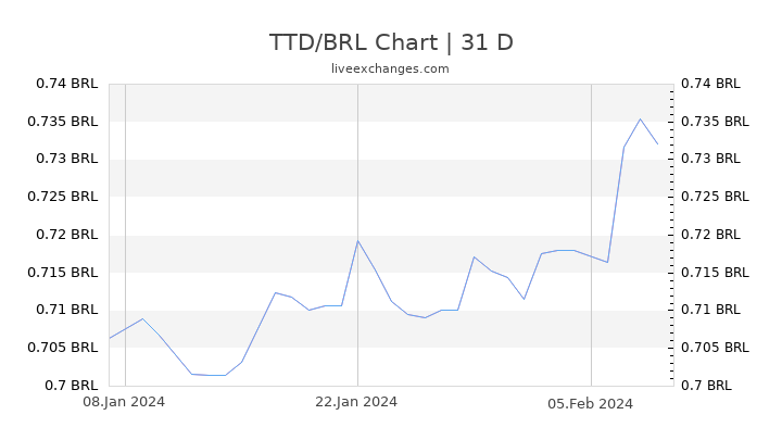TTD/BRL Chart