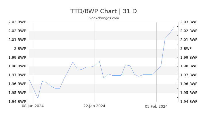 TTD/BWP Chart