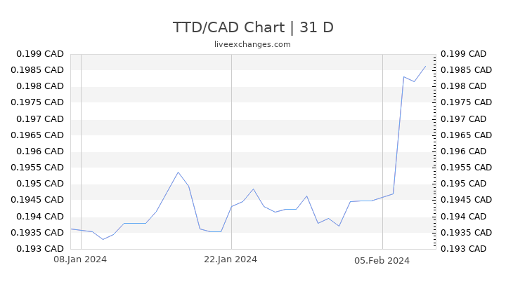 TTD/CAD Chart