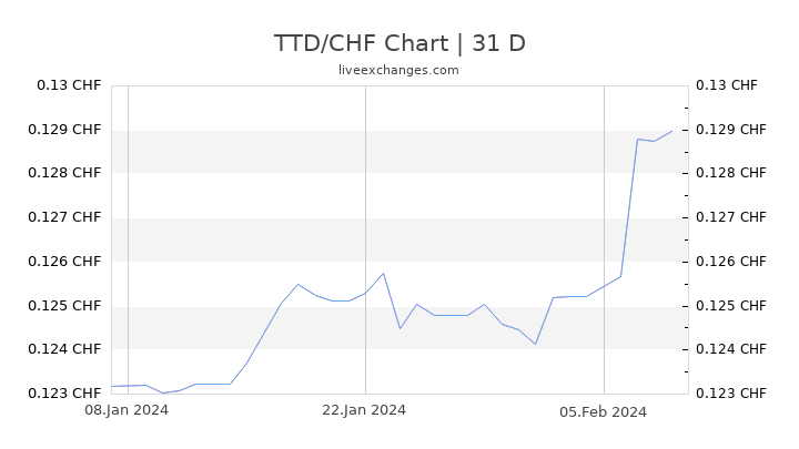 TTD/CHF Chart