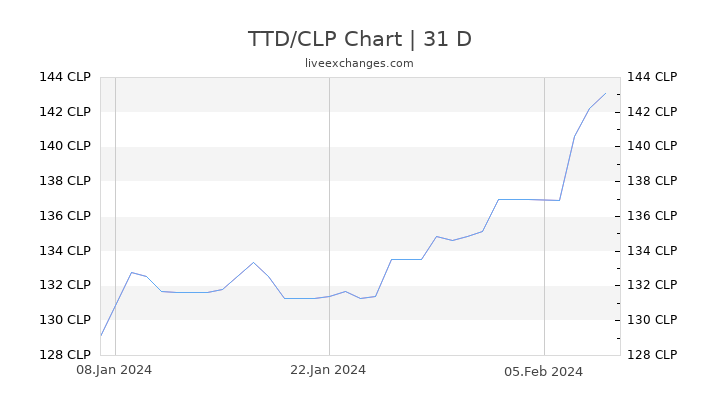 TTD/CLP Chart
