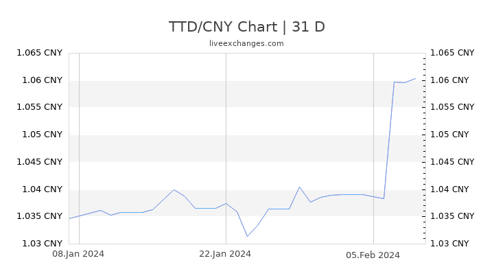 TTD/CNY Chart