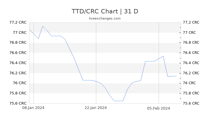 TTD/CRC Chart