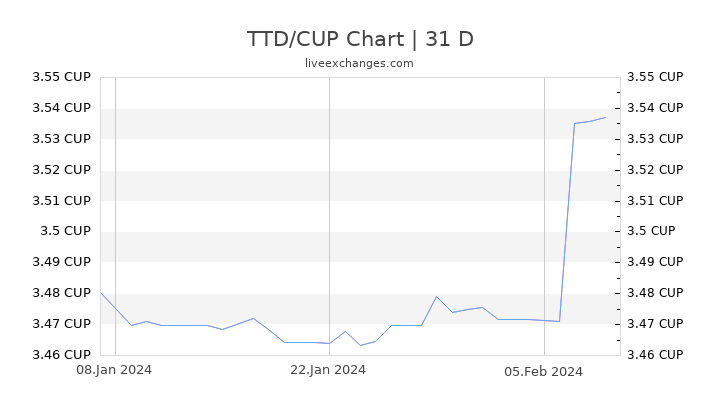 TTD/CUP Chart