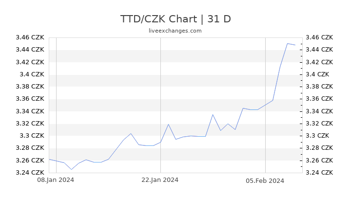 TTD/CZK Chart