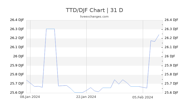 TTD/DJF Chart
