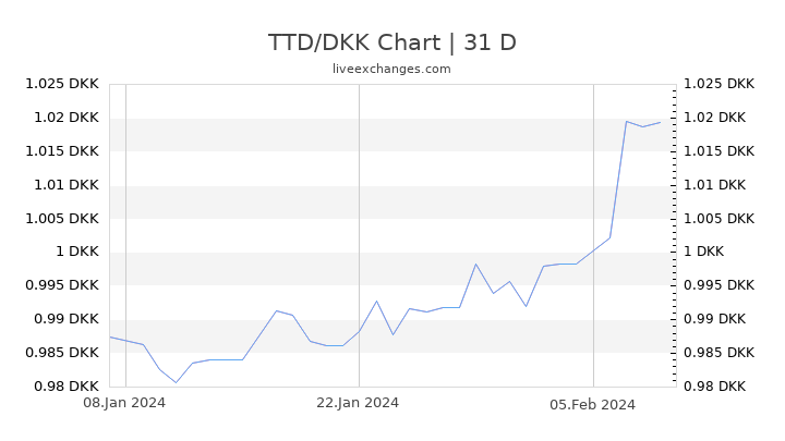 TTD/DKK Chart