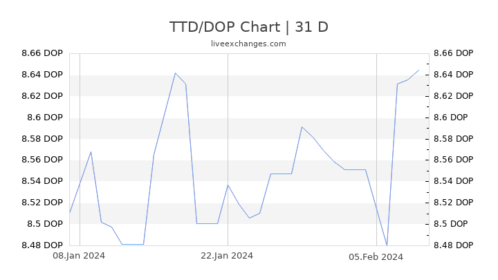 TTD/DOP Chart