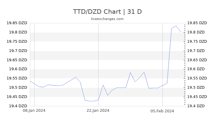 TTD/DZD Chart