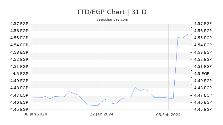 TTD/EGP Chart