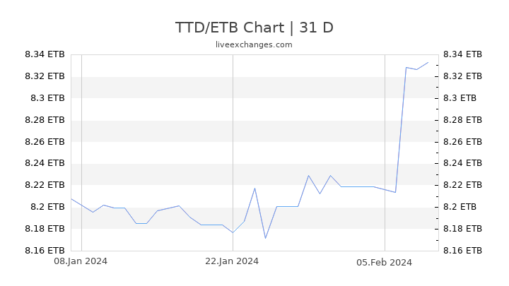 TTD/ETB Chart