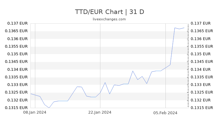 TTD/EUR Chart