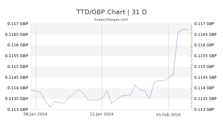 TTD/GBP Chart