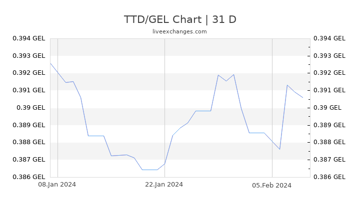 TTD/GEL Chart