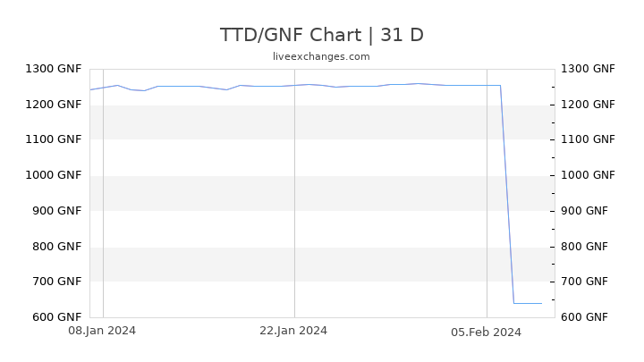 TTD/GNF Chart