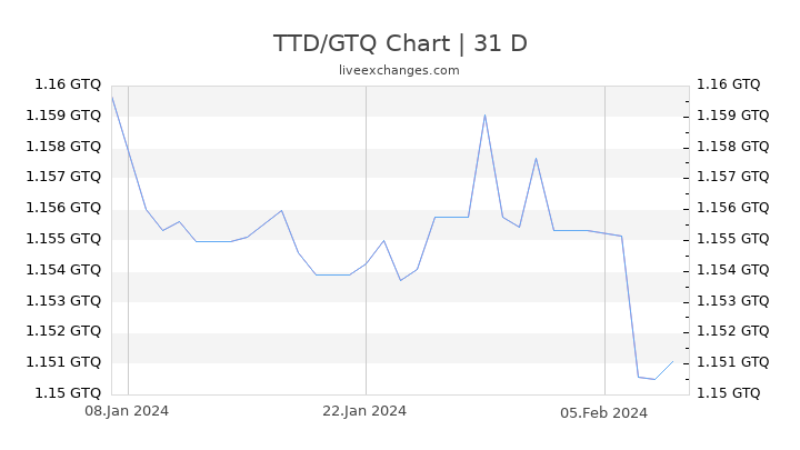 TTD/GTQ Chart