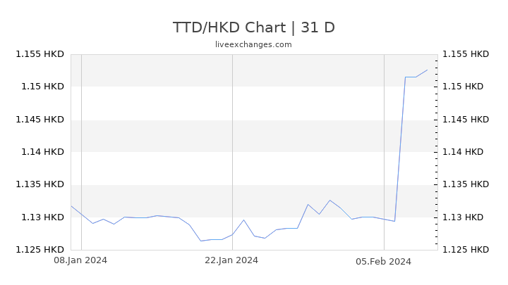 TTD/HKD Chart
