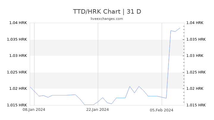 TTD/HRK Chart