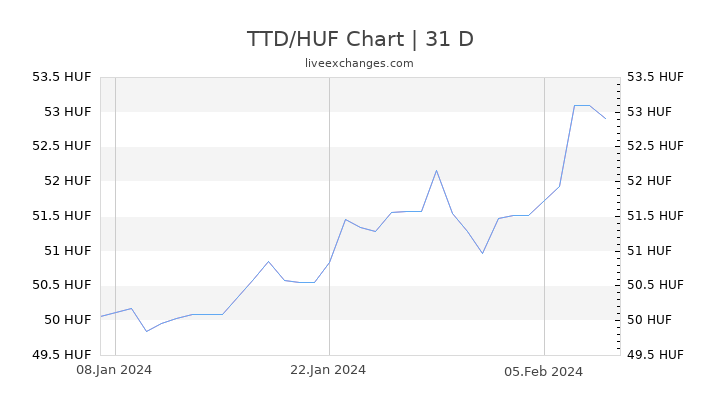 TTD/HUF Chart