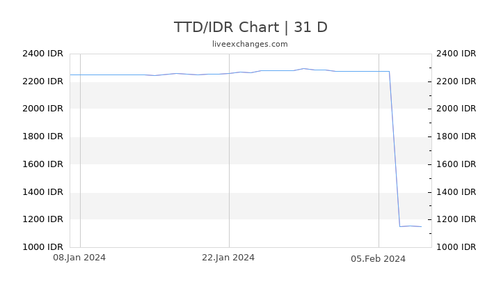 TTD/IDR Chart