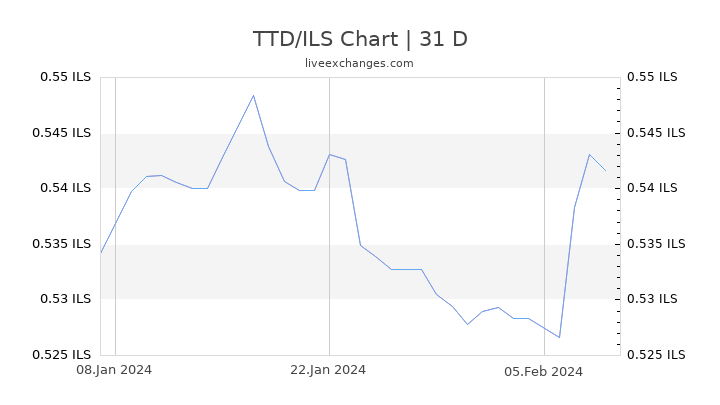 TTD/ILS Chart