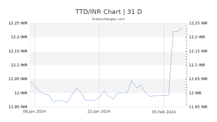 TTD/INR Chart