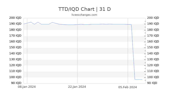 TTD/IQD Chart