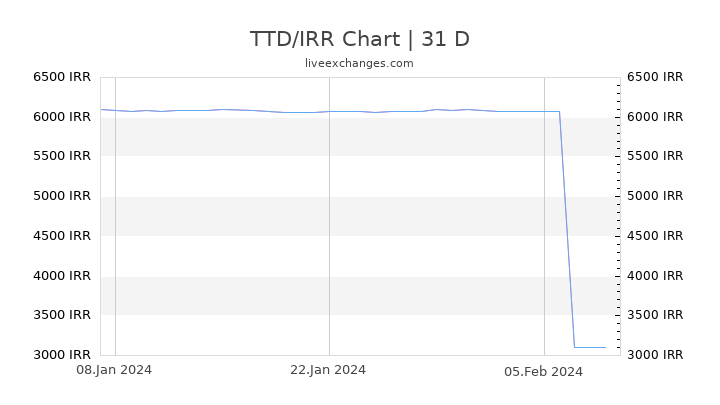 TTD/IRR Chart