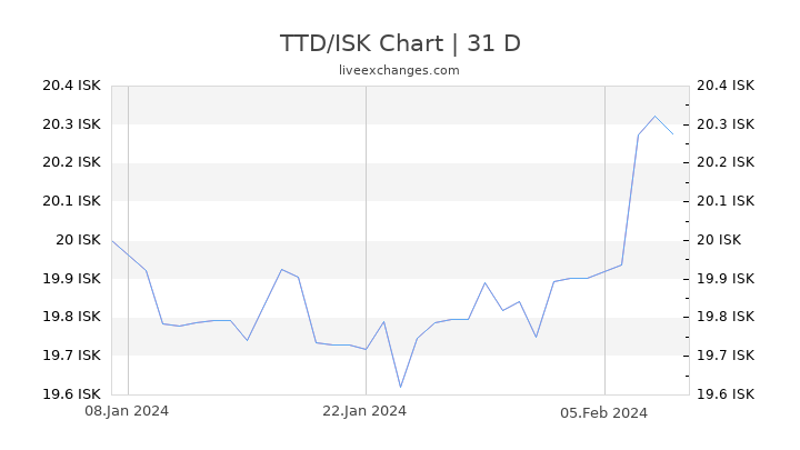 TTD/ISK Chart