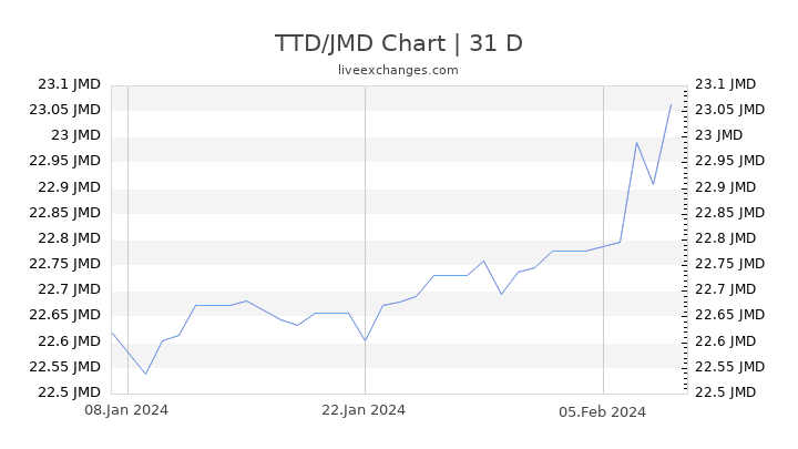 TTD/JMD Chart