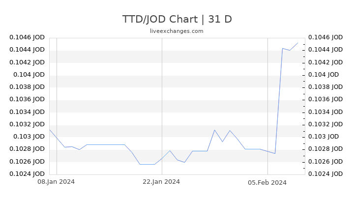TTD/JOD Chart