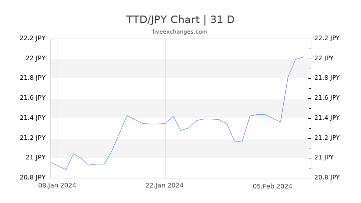 TTD/JPY Chart