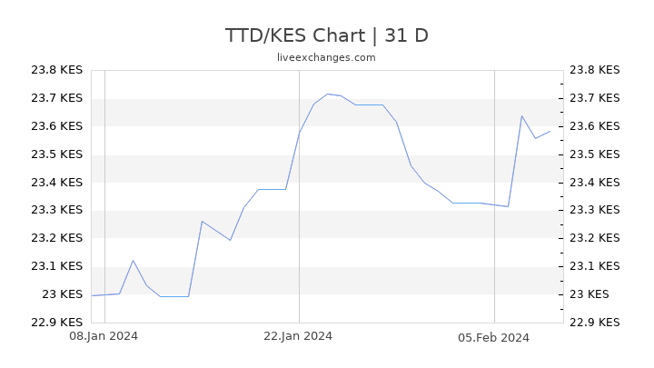 TTD/KES Chart