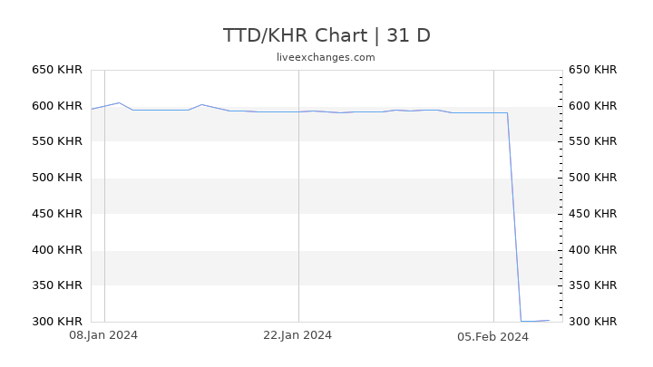 TTD/KHR Chart