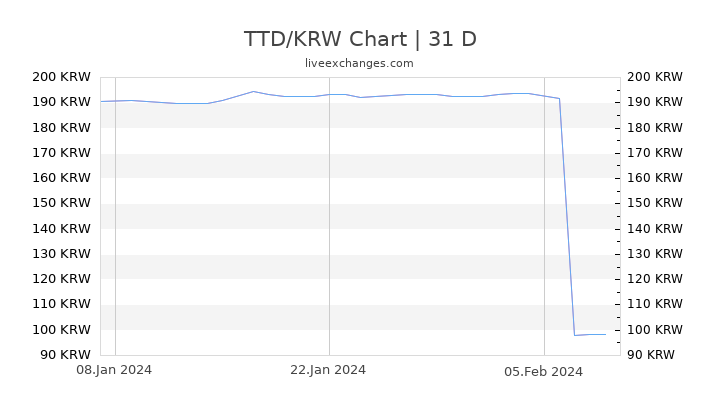 TTD/KRW Chart
