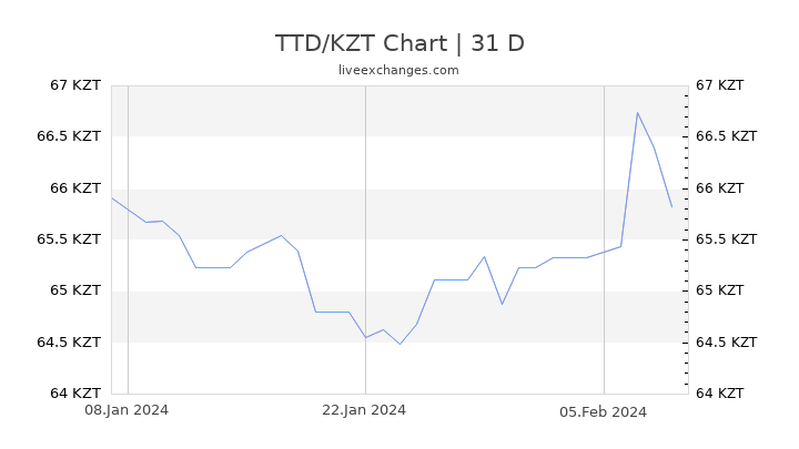 TTD/KZT Chart